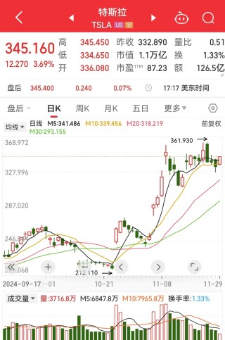 道指、标普续刷新高！英伟达涨超2%，苹果涨超1%！传奇投资大佬警告：美股市场存泡沫风险......