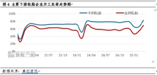 【季度专题】一季度天然橡胶价格冲高回落 二季度或重心下移