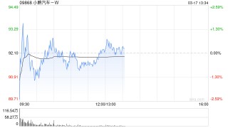 中金：维持小鹏汽车-W“跑赢行业”评级 上调目标价至108港元