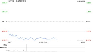 午评：港股恒指跌1.48% 科指跌2.55% 科网股集体回调