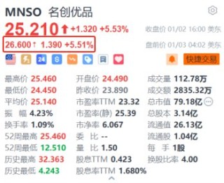 名创优品盘前续涨超5.5% 创始人称将持续发展IP经济、引领兴趣消费