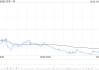 贝壳-W12月20日斥资1000万美元回购163.11万股