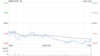 贝壳-W12月20日斥资1000万美元回购163.11万股