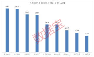 超5亿算力大单，味精龙头刚公告！下周巨额解禁股曝光