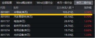 科技主线迹象明显？半导体获百亿主力资金加仓！电子ETF（515260）暴拉3%，上探年内高点