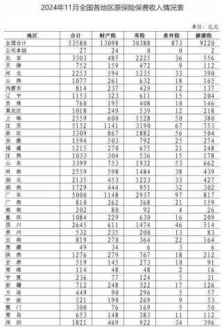 金融监管总局披露保险业经营情况 前11月原保险保费收入5.36万亿元