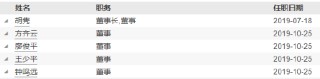 任职10个月 博远基金副总经理蒲建勋离任