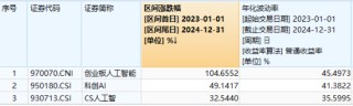 创业板人工智能指数连跌三周，机构：回调低点或可积极布局！