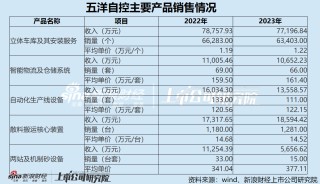 五洋自控谋划易主背后：业绩持续下行盈利全靠理财和政府补助 应收款居高不下坏账风险攀升