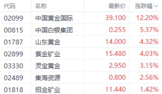 国际金价止步6连跌！港股黄金股逆势走强 中国黄金国际涨超12%