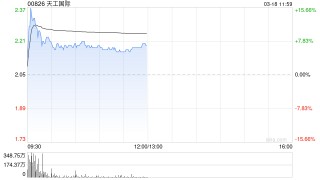 天工国际早盘涨逾6% 航天级钛合金丝材订单成功交付
