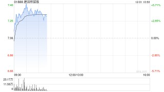 建滔积层板现涨逾5% 算力侧高频高速需求望推动行业新一轮成长