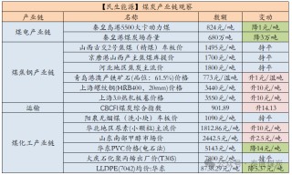 【民生能源 周泰团队】煤炭日报：2025年俄罗斯东部山脉路段煤炭运量或可增加1000万吨