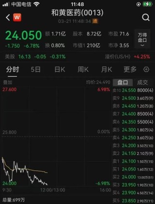 突发，李嘉诚旗下多家公司股价下跌！长实集团跌超6%，长和11天市值蒸发323.6亿港元