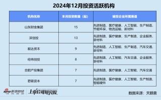 创投月报 | 12月募投回暖：高瓴资本设30亿保护型策略基金 北汽新能源月内增资两次破百亿