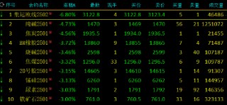 午评：集运指数跌超6% 纯碱跌超4%