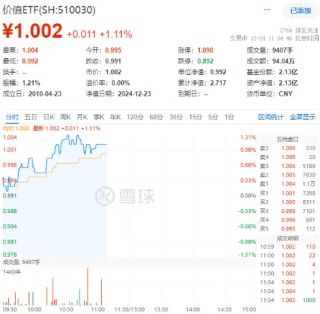 多重利好支持，高股息延续强势！价值ETF（510030）盘中上探1.31%，近10日吸金超2700万元！