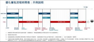 香港证监会：优化新上市申请审批流程时间表