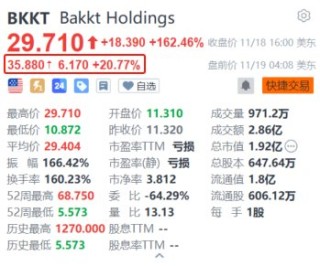 特朗普媒体科技集团被爆洽购加密货币交易平台Bakkt 后者盘前续涨超20%