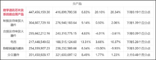 润欣科技三连板是真龙还是杂毛？警惕东财股吧"吹票噪音" 毛利率持续下滑竞争力是否强