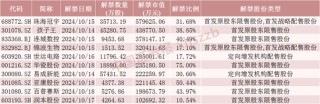 下周，A股解禁超420亿元