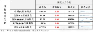 油价大涨！不惧利空，美国原油产量再刷新历史记录，OPEC连续5个月下调需求预期