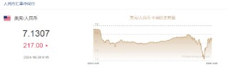 人民币中间价报7.1307，下调217点