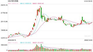 快讯：恒指高开0.14% 科指涨0.24%科网股普遍高开