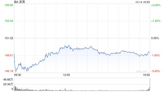 波音工厂罢工已超1个月 新任CEO压力越来越大