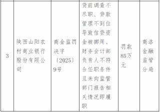 陕西山阳农村商业银行被罚85万元：因贷前调查不尽职等