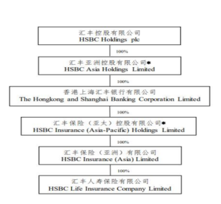 董事长转战新岗后 汇丰人寿的盈利故事还能继续吗？