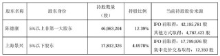 不超5%！莎普爱思遭多股东抛大额减持计划，前三季度亏损3076万元