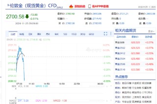 现货黄金短线急跌 一度失守2700美元/盎司