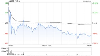 大摩：维持九毛九“与大市同步”评级 目标价3.8港元