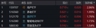 A股放量爆发！好运A500ETF“563500”上市首日摸高1.48%，场内价格再夺魁！楼市新信号，地产ETF豪取六连阳