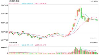 快讯：港股三大指数涨跌不一 科网股、海运股走强 半导体、光伏股下挫