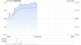 天立国际控股12月24日耗资约35.77万港元回购9.1万股
