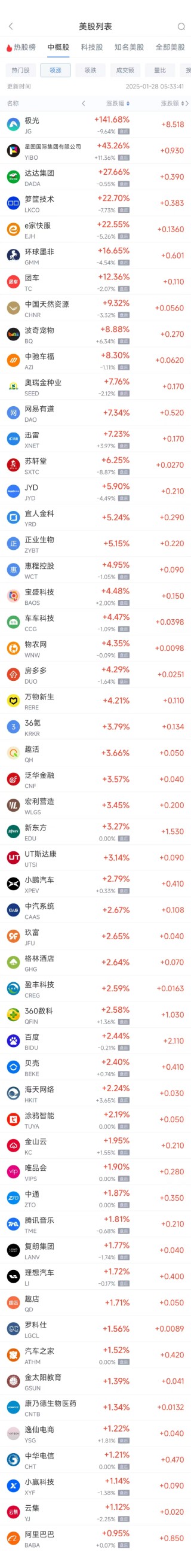 周一热门中概股涨跌不一 阿里巴巴涨0.95%，台积电跌13.33%