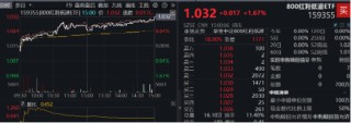 能守亦可攻！全市场唯一800红利低波ETF（159355）放量收涨1.67%，上市以来超额表现突出