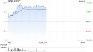 上海电气早盘涨逾14% 近日中标岳州电厂全套主设备订单