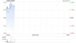 KEEP12月17日斥资29.73万港元回购5万股