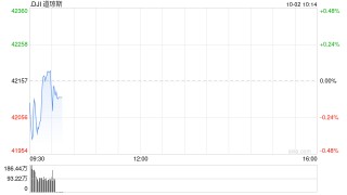 早盘：美股继续下滑 道指下跌0.1%