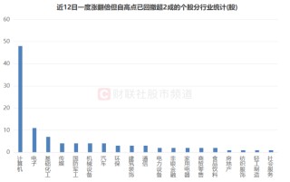 “天地板”频现！高标天团批量大跌，百只翻倍股回撤超2成