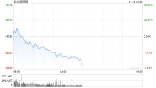 午盘：美股午盘走低 标普指数失守6000点关口