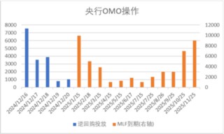 中加基金配置周报|国内经济维持偏弱状态，美联储下调25年降息预期