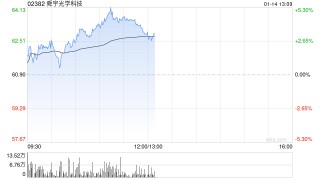 舜宇光学早盘涨逾4% 12月手机镜头出货量同比增长13%