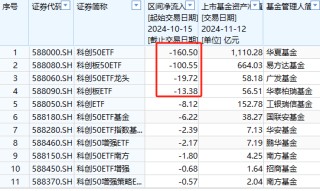 A500ETF吸金其它ETF遭殃！10月15日以来易方达创业板ETF遭净赎回233亿元，易方达科创板50ETF资金净流出100亿