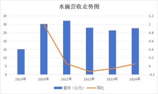 水滴净利翻倍的背后 保险经纪收入仅增1%众筹其他业务减亏2亿