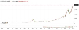纳指历史性升破20000点大关，苹果、特斯拉等巨头股价刷新高