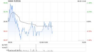名创优品6月2日斥资21.88万美元回购5.12万股